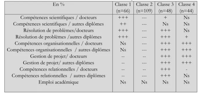 Tableau 4. Variables actives dans la classification 