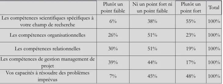 Tableau 2. Les points forts de la formation doctorale française par rapport aux docteurs venant de pays  étrangers  Plutôt un  point faible  Ni un point fort ni un point faible  Plutôt un 