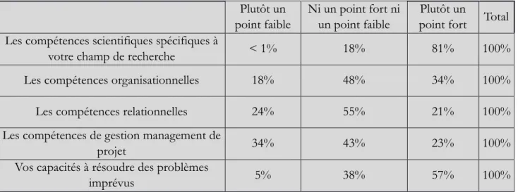 Tableau 3. Les points forts de la formation doctorale française par rapport aux collègues (non docteurs)  venant de pays étrangers 