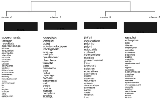 Figure 4 : classification des mots fréquemment employés ensemble   dans les 275 thèses (titre et résumés) en 4 univers lexicaux 