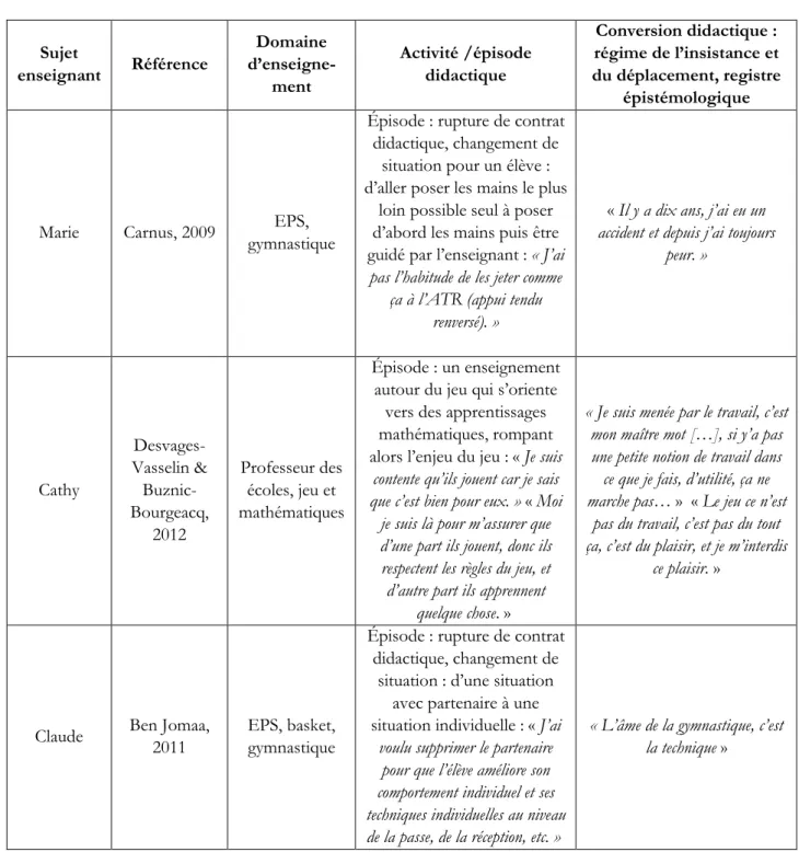 Tableau 4. Conversion didactique de l’expérience disciplinaire  Sujet  enseignant  Référence  Domaine   d’enseigne-ment  Activité /épisode didactique  Conversion didactique :  régime de l’insistance et  du déplacement, registre  épistémologique 