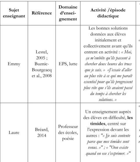 Tableau 5. Conversion didactique de l’expérience adidactique d’apprenant  