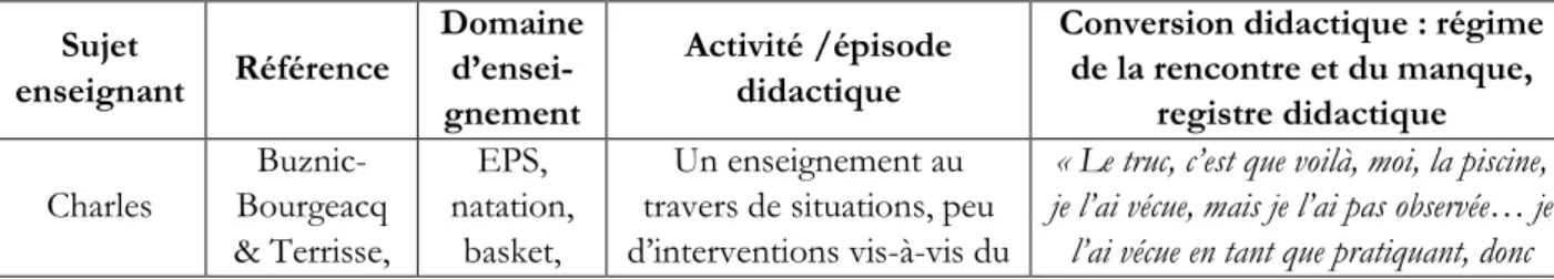 Tableau 6. Conversion didactique de l’expérience non didactique d’apprenant   Sujet  enseignant  Référence  Domaine  d’ensei-gnement  Activité /épisode didactique 