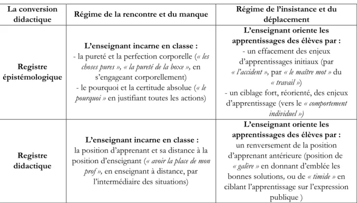 Tableau 7. Manifestations des processus de conversion didactique dans les pratiques d’enseignement  La conversion 