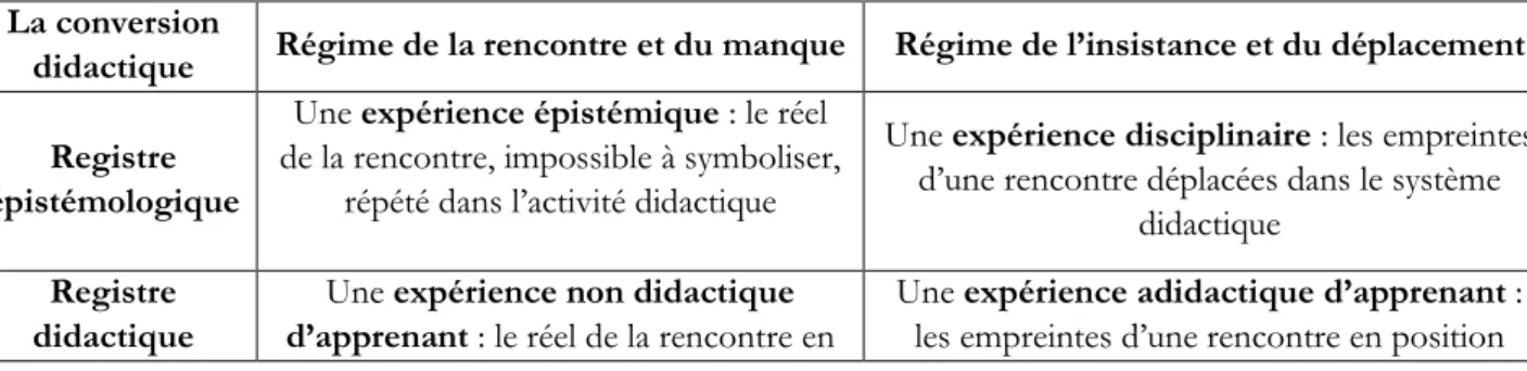 Tableau 1. Formes, registres et régimes des processus de conversion didactique  La conversion 