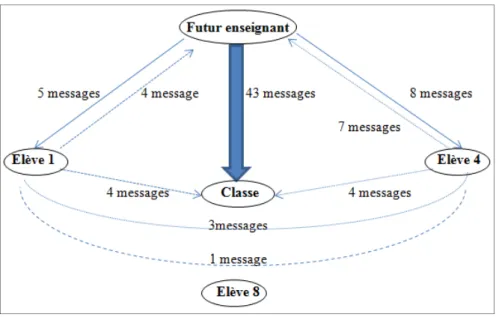 Figure 1. Schématisation des messages échangés durant la séance de micro enseignement d’Élise 1