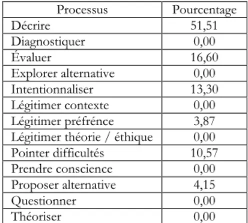 Tableau 5. Répartition des propos d’Élise (en % de mots) en fonction des processus réflexifs 