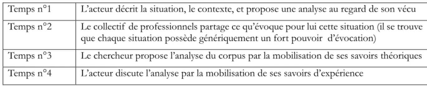 Tableau n°1 : Les différents temps d’un dispositif de co-explicitation 