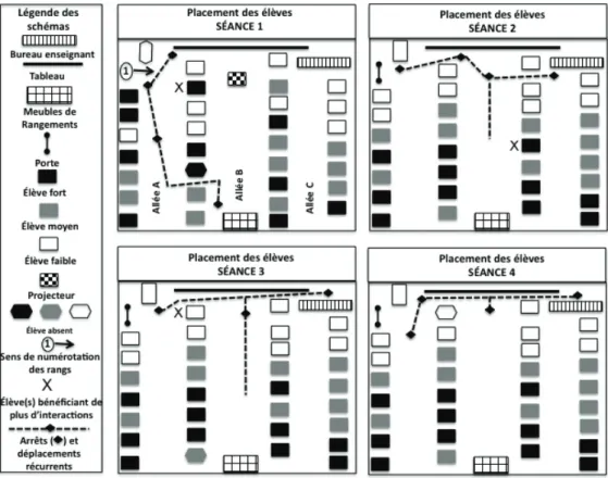 Figure 2. Organisation spatiale de la classe, placement des élèves et utilisation de l’espace par la P2