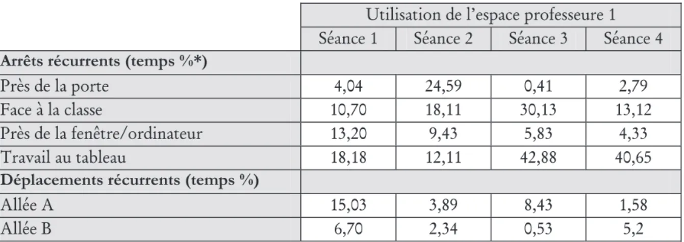 Tableau 3. Pourcentage des temps d’arrêts et déplacements récurrents en classe de P1. 