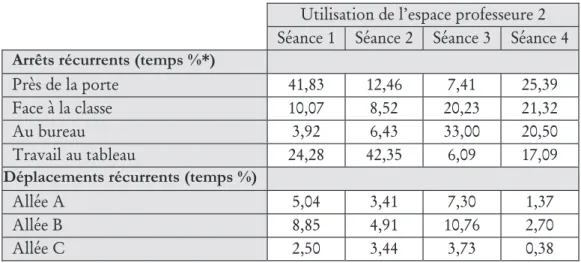 Tableau 4. Pourcentage des temps d’arrêts et déplacements récurrents en classe de P2. 
