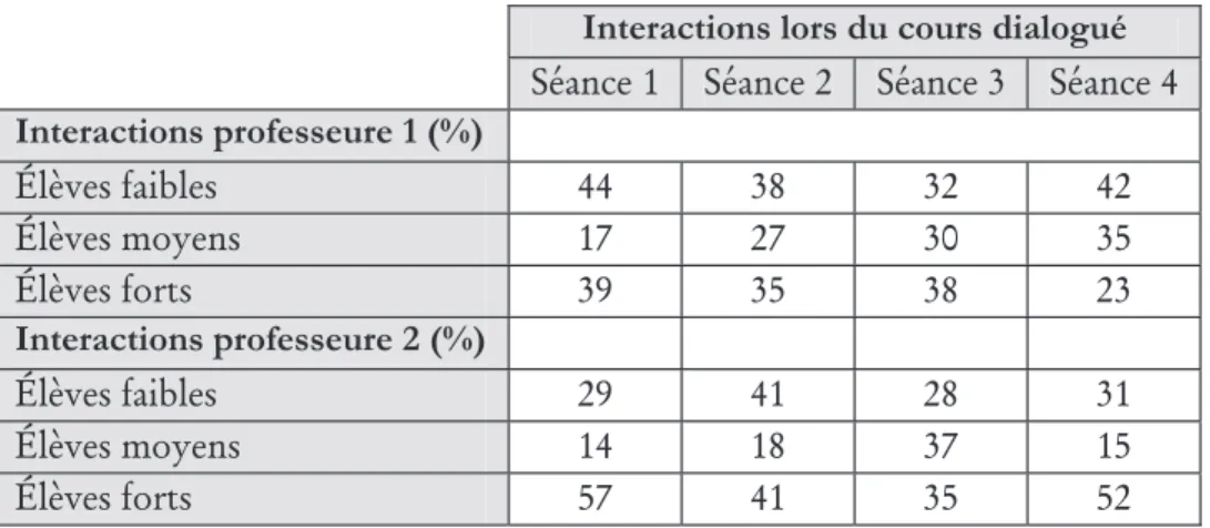 Tableau 5. Récapitulatif des interactions des professeures avec les élèves  (fort, moyen, faible) lors du cours dialogué