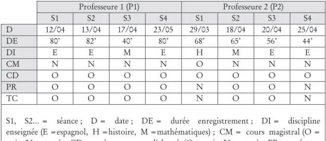 Tableau 2. Synthèse de séances enregistrées.. 