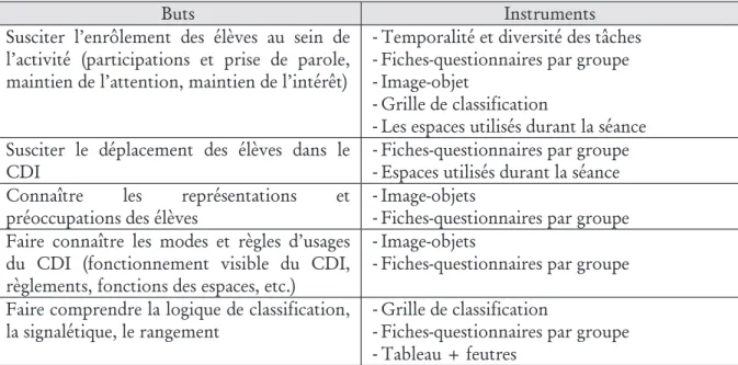 Tableau 3. Les instruments et les buts visés par l’enseignante. 