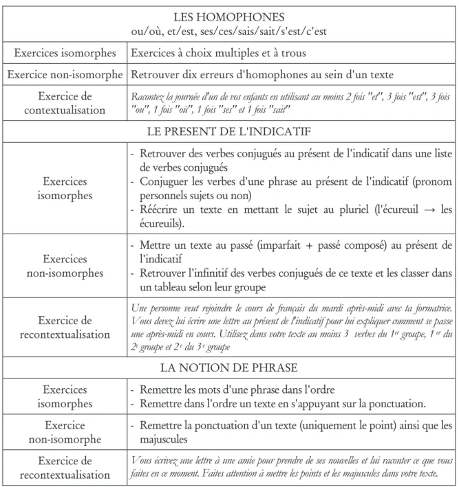 Tableau 1. Présentations des types d'exercices proposés lors des auto-confrontations. 