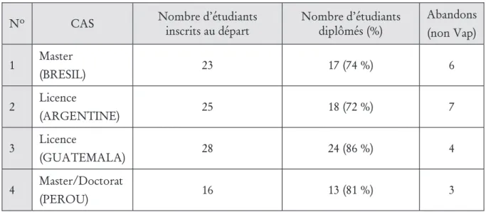 Tableau 2. Taux de réussite des étudiants pour chaque cas d’étude  (tableau élaboré par les auteurs de cet article)