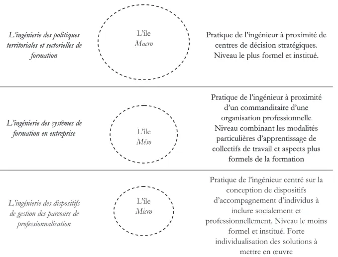 Figure 1. Les trois îles de "l’archipel de l’ingénierie de la formation". 