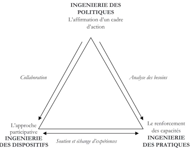 Figure 1. Le partenariat : une ingénierie à trois niveaux. 