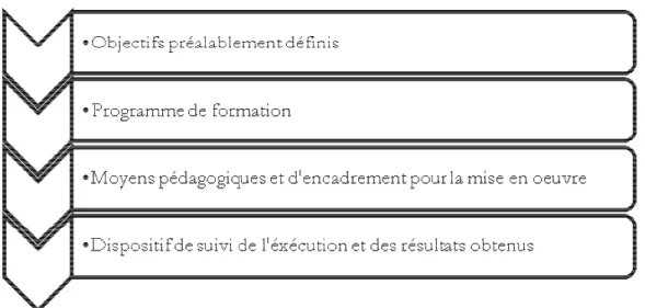 Figure 1. Schématisation d’une action de formation entrant dans le champ  des dispositions règlementaires définies par le Code du Travail.