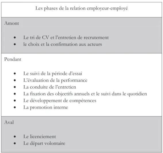 Tableau 1 : Etapes de la relation employeur-employé  définies par l’entreprise commanditaire.