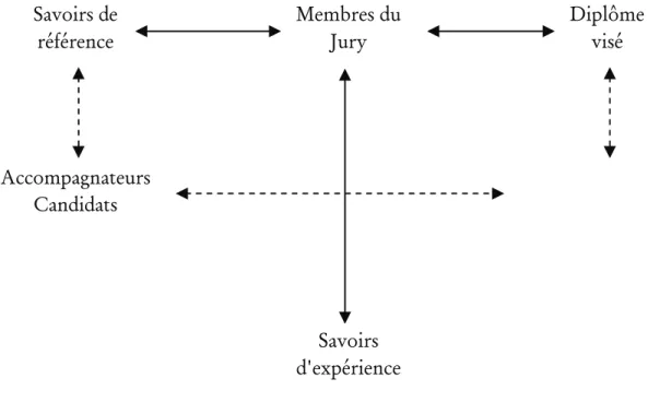 Figure 2 : Les distances développées dans l'acte de validation (jury). 