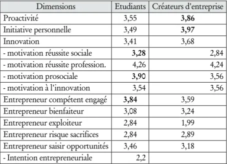 Tableau 1. Statistiques descriptives. 