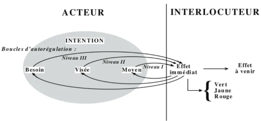 Figure 1. Le test personnel d’efficacité. 