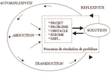 Figure 2. L’accompagnement : entre processus de problématisation et de résolution 