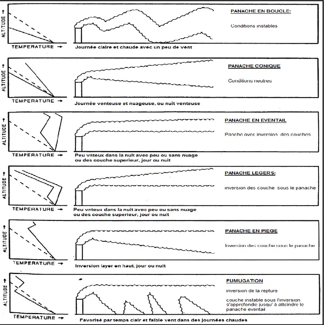 Figure n°02 : Panaches observés pour des hauteurs de rejets et des conditions de stabilité  variées (Chaxel, 2005)