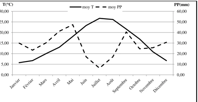 Figure n°14: Courbe ombrothermique de la région de Batna dans la période allant de 1988  à 2014 