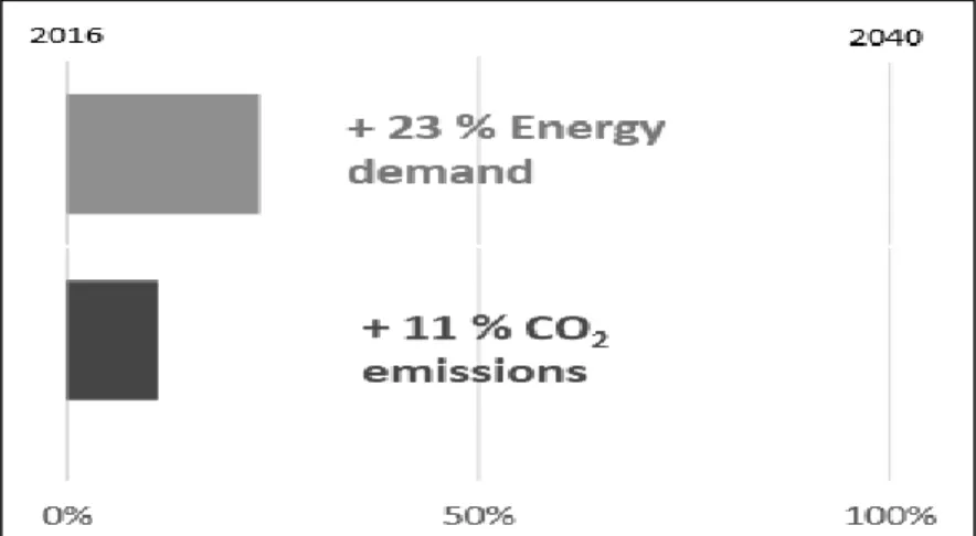 Figure B. Principales tendances de la demande mondiale en énergie d’O&amp;G (UFIP, 2019)