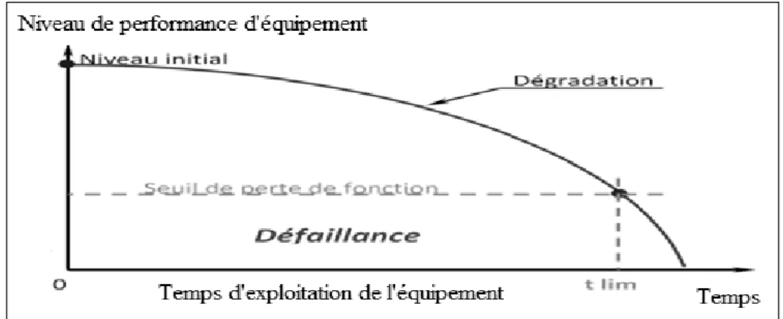 Figure I.5. Dégradation d’un équipement durant la durée de vie (Lasnier, 2011). 
