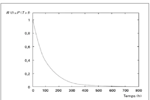Figure I.6. Allure de la courbe de la fiabilité d’un équipement (Lyonnet &amp; al, 2012)