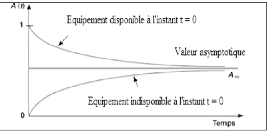 Figure I.7. Allure de la courbe de la disponibilité d’un équipement (Benard &amp; al, 2001)
