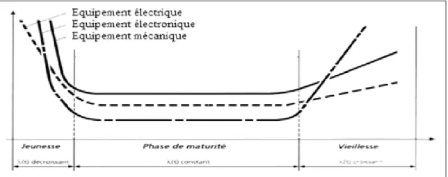 Figure I.9. Courbe de l’approche fiabiliste &#34;Courbe en baignoire&#34; (El Hami &amp; al, 2018)