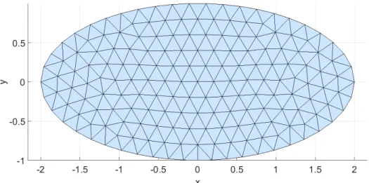 Figure 2.4: Uniform mesh grid of Ω 2 .