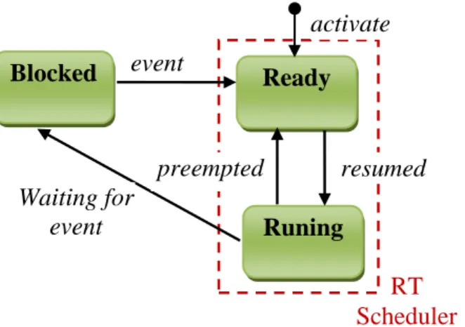 Figure 2-3 Different states of a real-time task [Qamhieh 2015] 