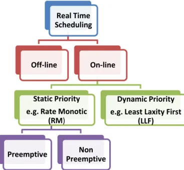 Figure 2-5 Classification of real-time scheduling 