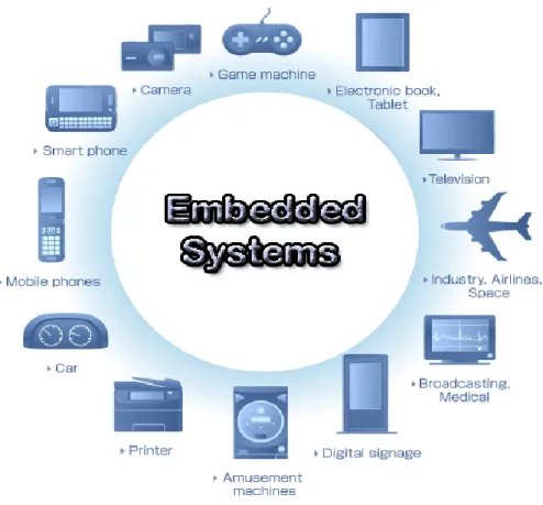 Figure 2-6 Examples of embedded systems 