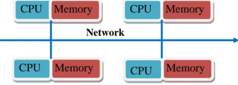 Figure 2-8 Distributed architecture Shared Memory CPU CPU CPU  CPU CPU  Memory CPU Memory CPU Memory CPU Memory Network 
