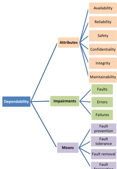 Figure 3-1 Dependability characteristics 