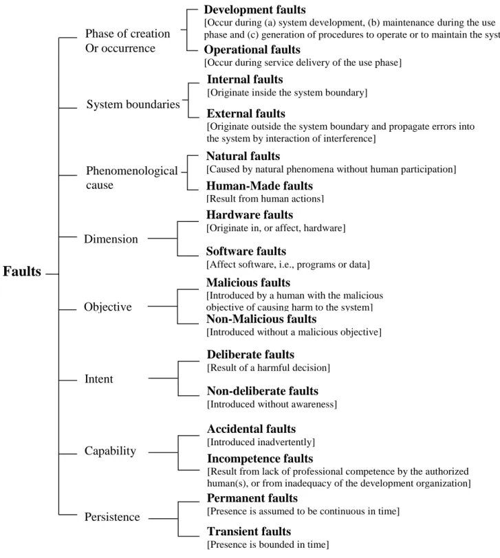 Figure 3-3 Fault classes [Avizienis et al. 2004] 