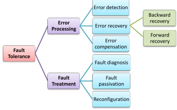 Figure 3-4 Fault tolerance techniques 