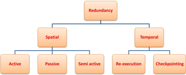 Figure 3-5 Different types of redundancy in real-time systems 