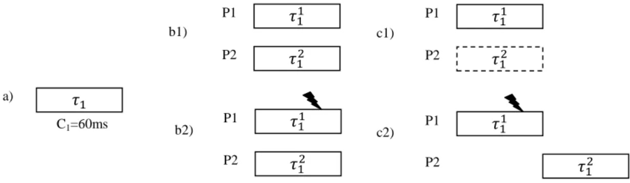 Figure 3-6 Active redundancy b) and Passive redundancy c) 