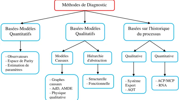 Figure 1.3- Classification des méthodes de diagnostic 