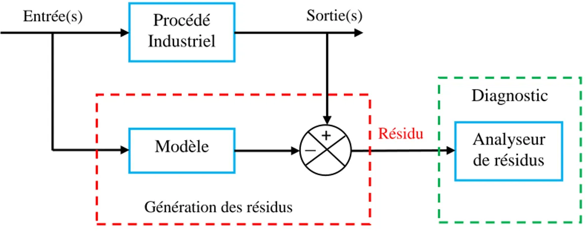 Figure 1.4- Principe de diagnostic basé sur la génération des résidus