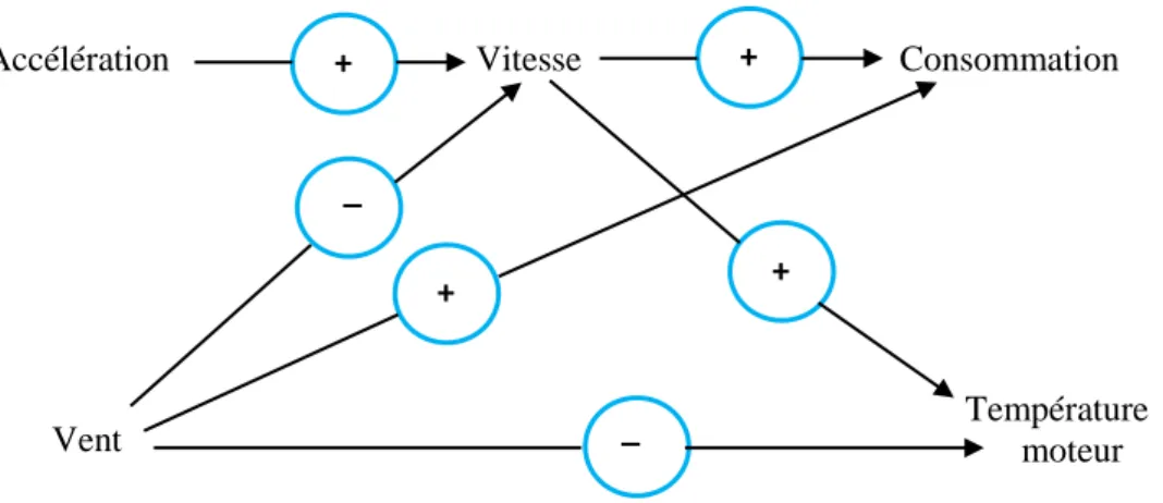 Figure 1.5- Exemple d’un SDG issu du comportement d’une voiture  + − +  + − + 