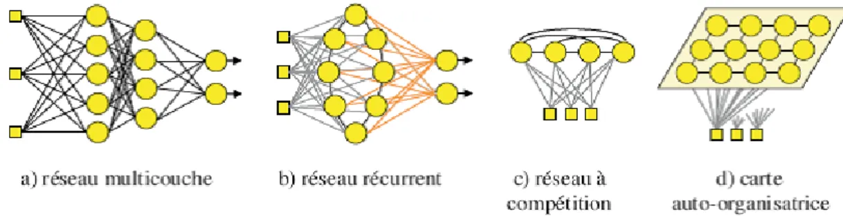 Figure 2.5 - Topologies des réseaux de neurones artificiels les plus populaires  