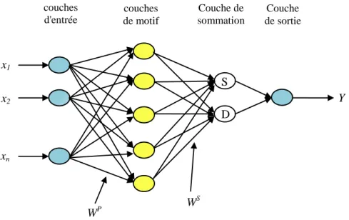 Figure 2.12 - Architecture du GRNNS couches d'entrée couches de motif  Couche  de sortie x1 Couche de sommationWSWPD  Y x2 xn 